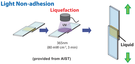 Light Non-adhension