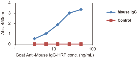 Activity of HRP-labeled Antibody