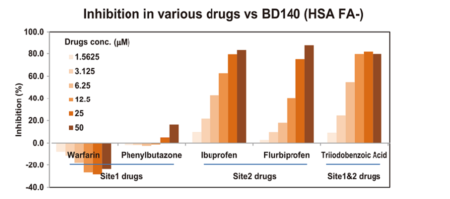 Inhibition in various drugs vs BD140 (HSA FA-)