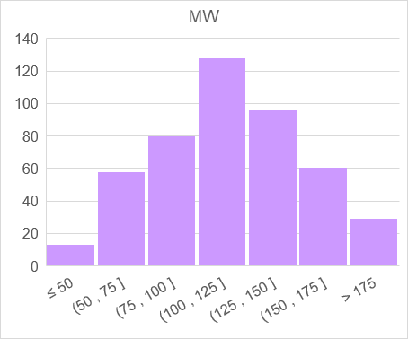 Molecular Weight (MW) of 465 building blocks