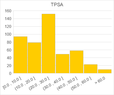 Topological Polar Surface Area (TPSA) of 465 building blocks