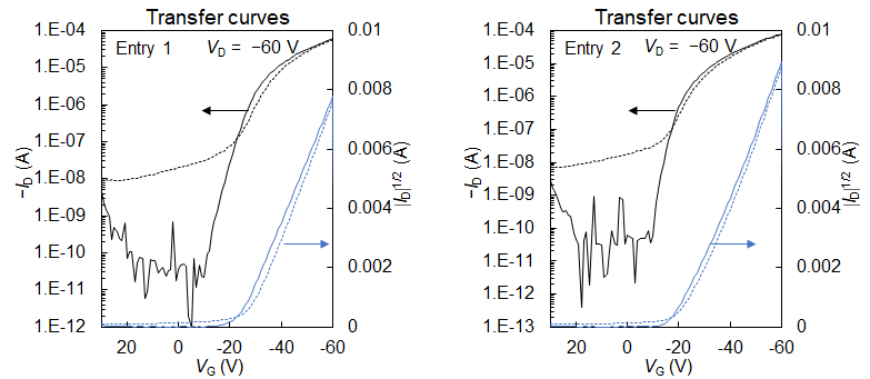 Figure. Transfer curves in the saturated region