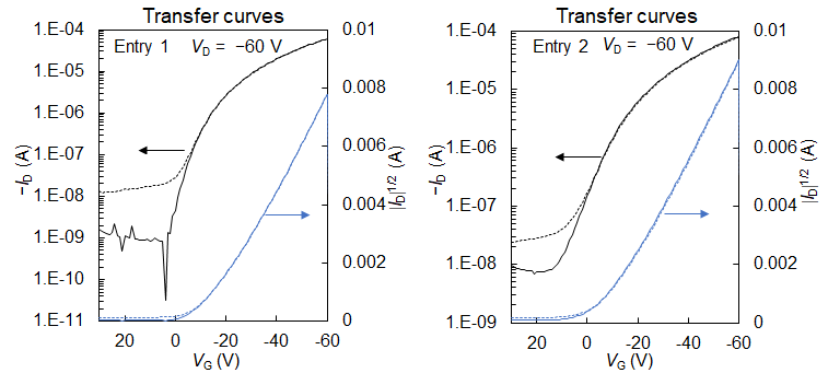 Figure. Transfer curves in the saturated region