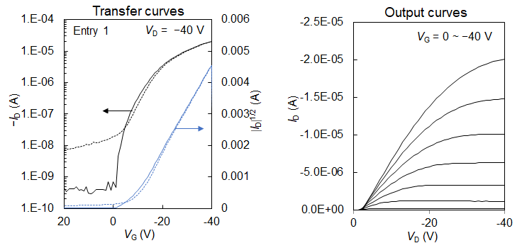 Figure. Transfer curves in the saturated region