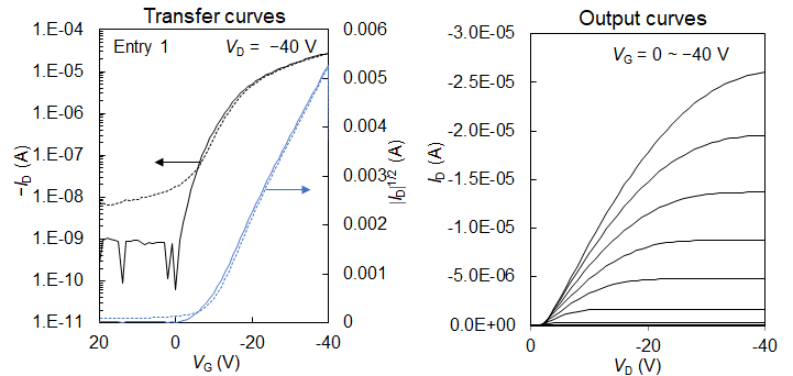 Figure. Transfer curves in the saturated region and output curves at different gate voltages