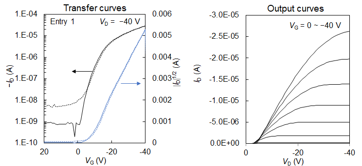 Figure. Transfer curves in the saturated region