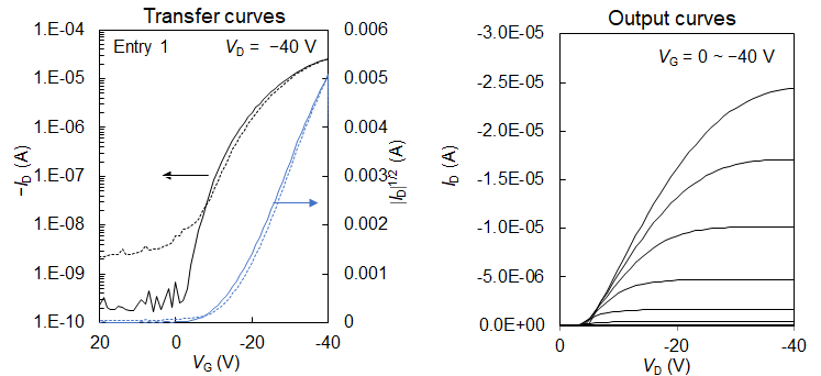 Figure. Transfer curves in the saturated region