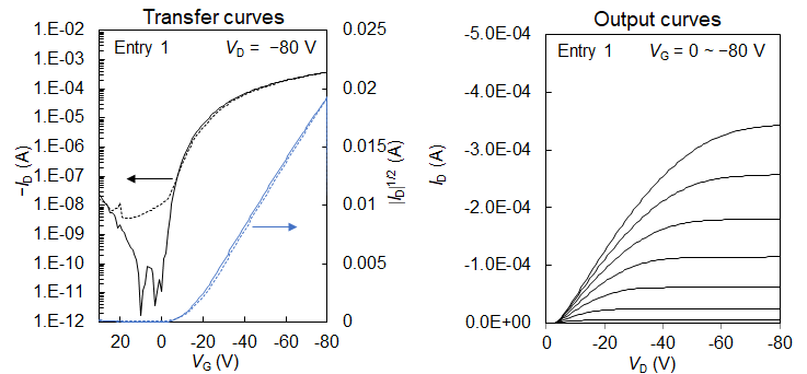 Figure. Transfer curves in the saturated region and output curves at different gate voltage