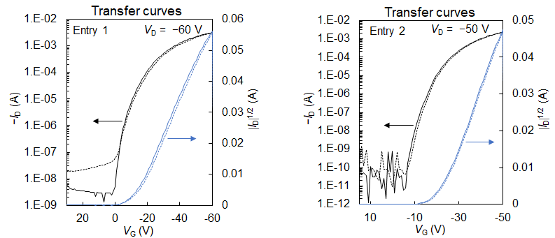 Figure. Transfer curves in the saturated region