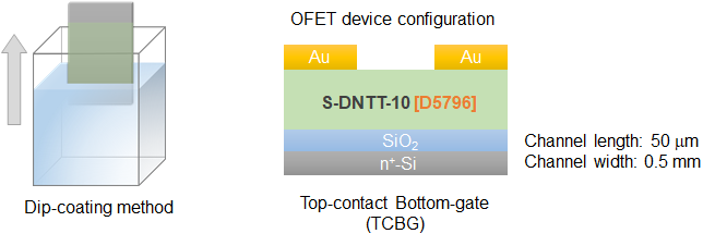 Figure3. OFET device fabrication method and device configuration