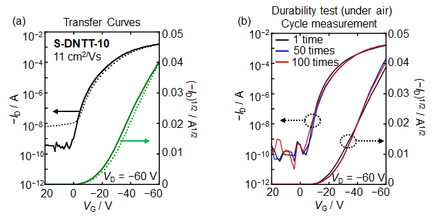 Figure4. Performance of dip-coated OFETs based on S-DNTT-10