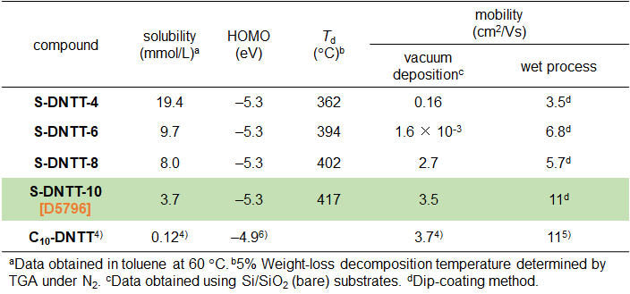 Table１. Summary of physical property data