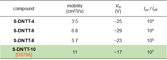 Table2. Characteristics of dip-coated OFETs based on S-DNTT-n