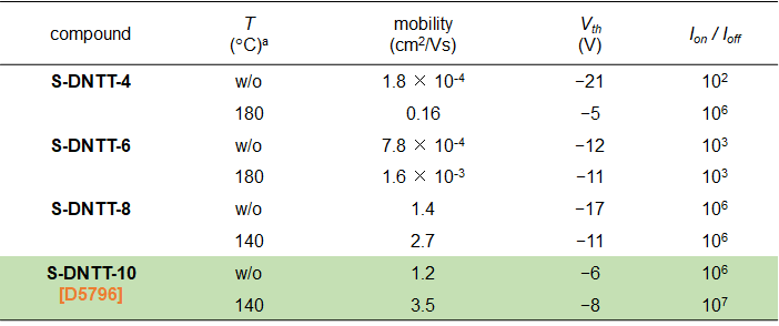 Table3. Characteristics of vacuum-deposited OFETs based on S-DNTT-n