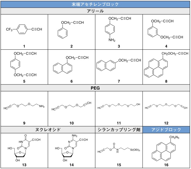 クリックケミストリー用ビルディングブロック | 東京化成工業株式会社