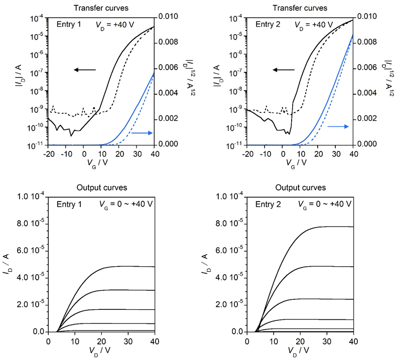 Figure. Transfer curves in the saturated region and output curves at different gate voltages