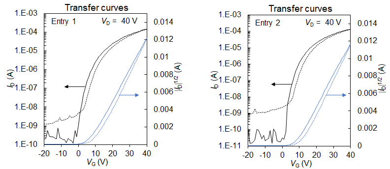 Figure. Transfer curves in the saturated region）