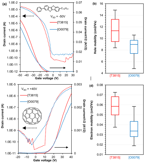 Comparison of the OFET performance by the purity of ODTS