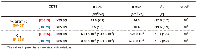 Performances of ODTS-treated OFETs