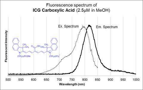 Fluorescence excitaion/emission spectrum of ICG Carboxylic Acid