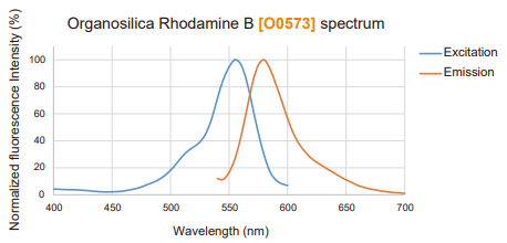 Fluorescence Excitation/Emission Spectra of Organosilica Rhodamine B