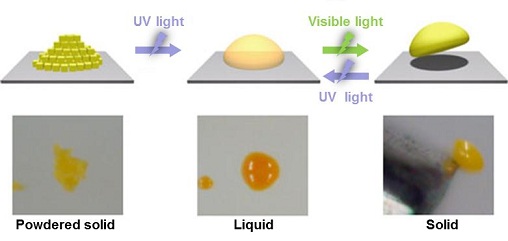 Liquefaction of the solid by UV light irradiation, and solidification by visible light irradiation (