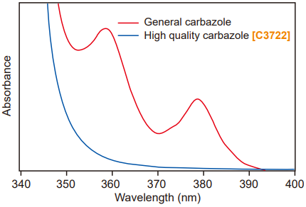 Comparison of absorption spectra of conventinal carbazole and C3722