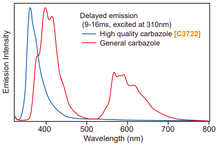 Comparison of emission spectra of general carbazole and C3722