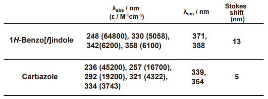 Absorption and emission property of Bd and carbazole