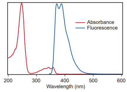 Absorption and fluorescence spectra of Bd