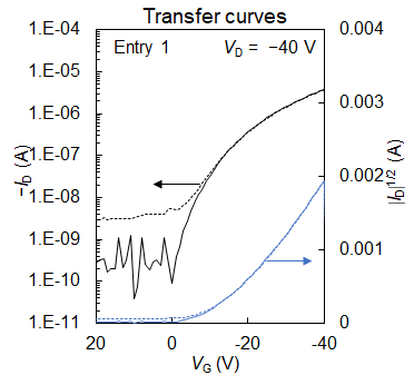 Figure. Transfer curves in the saturated region