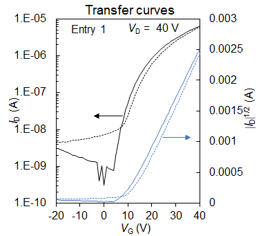 Figure. Transfer curves in the saturated region