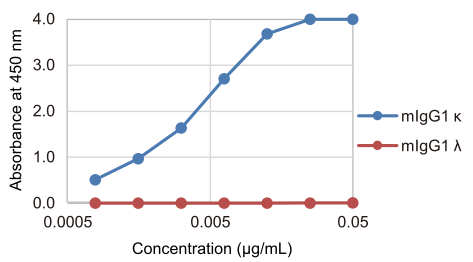 Detection of a κ light chain using P2999