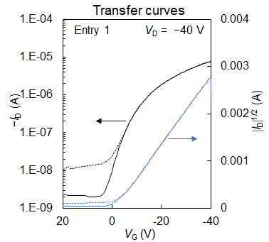 Figure. Transfer curves in the saturated region