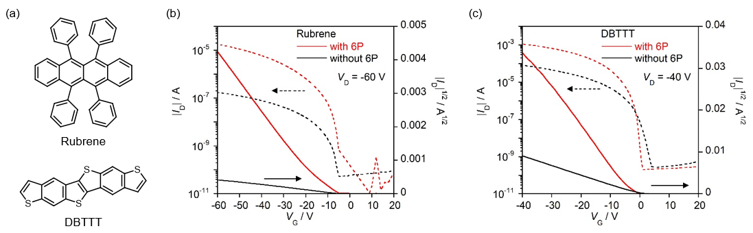 Figure 2. (a) Molecular structures of rubrene and DBTTT, (b) Transfer curves of rubrene-based OFETs, and (c) DBTTT-based OFETs