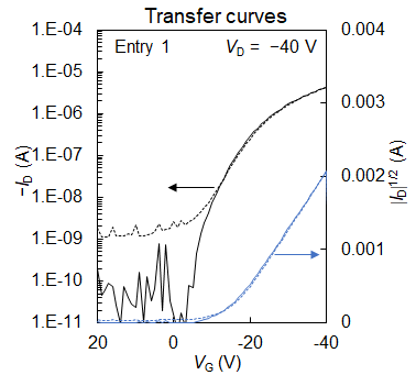 Figure. Transfer curves in the saturated region