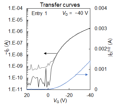 Figure. Transfer curves in the saturated region