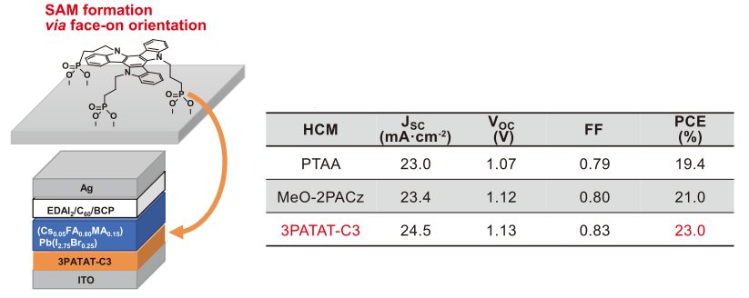 Performance comparison of PSCs using 3PATAT-C3 as a hole recovery material