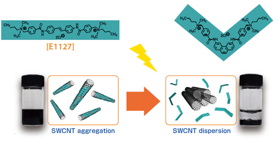 SWCNT aggregation and dispersion using E1127