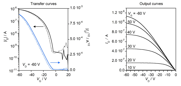 Figure 2. (a) Transfer and (b) output curves of rubrene derivative 1-based device