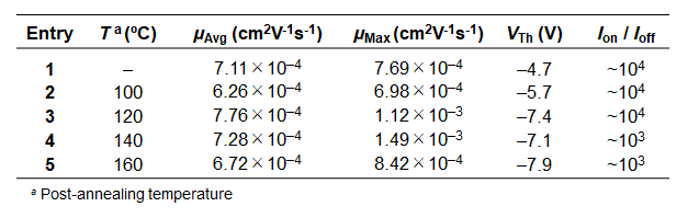 Table 1. OFET performances of rubrene derivative 1 –based devices