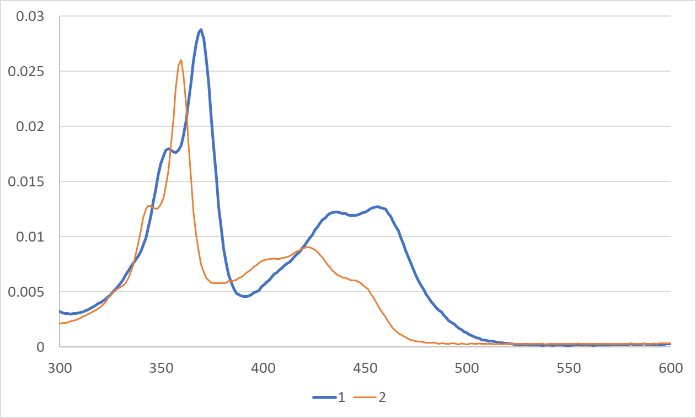 Figure 1. Absorption spectra of Acr-450 (1) and MesAcrMeClO4 (2)