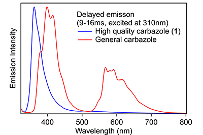 Comparison of emission spectra of general carbazole and 1