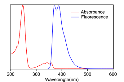 Absorption and fluorescence of 1.