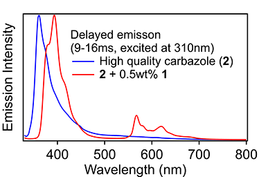 Difference of emission properties of 2 and 1-doped 2.