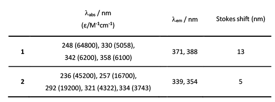 Comparison of optical properties of 1 with carbazole.