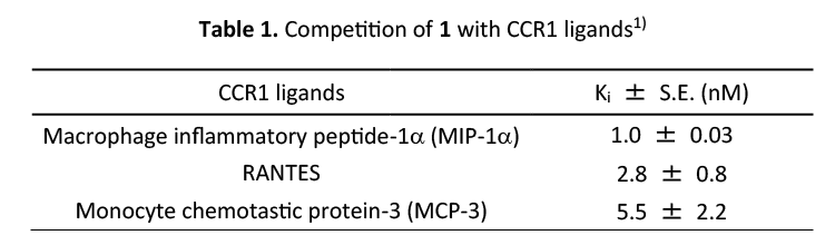 Competition of 1 with CCR1 ligands