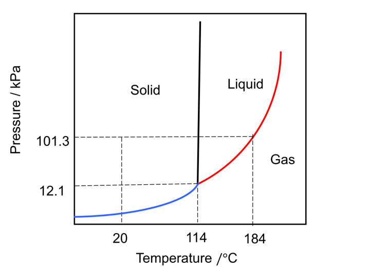 Phase diagram of iodine (modified from Reference 2)