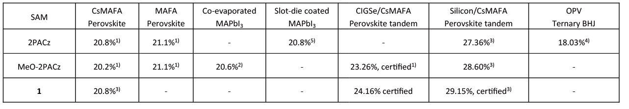 Power conversion efficiency of PSC and OPV by using SAM