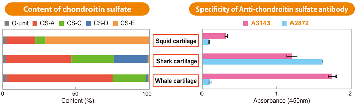 Specific Detection of Chondroitin Sulfate-A (CS-A) and Chondroitin Sulfate-D (CS-D) Using Anti-Chondroitin Sulfate Antibodies